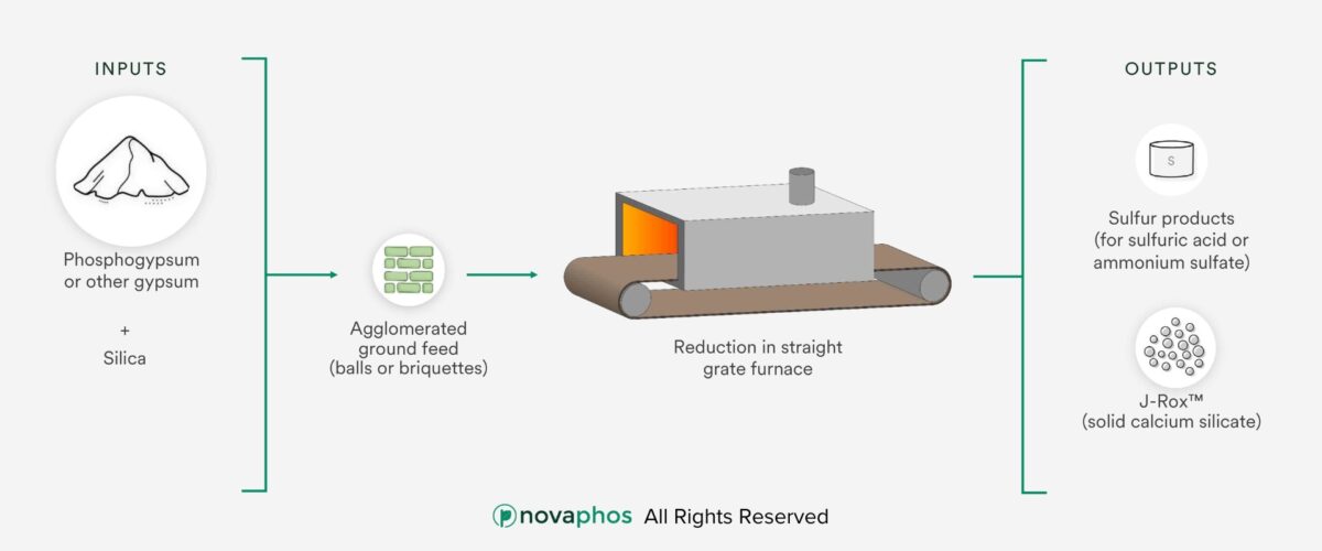 Novaphos Process 2: Phosphogypsum Process