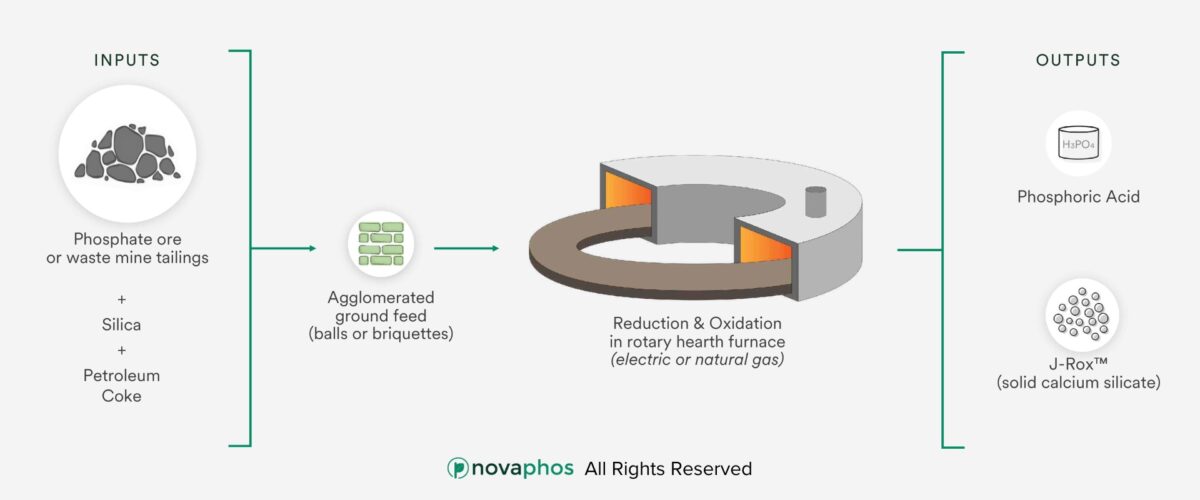 Novaphos Process 1: Phosphoric Acid Process